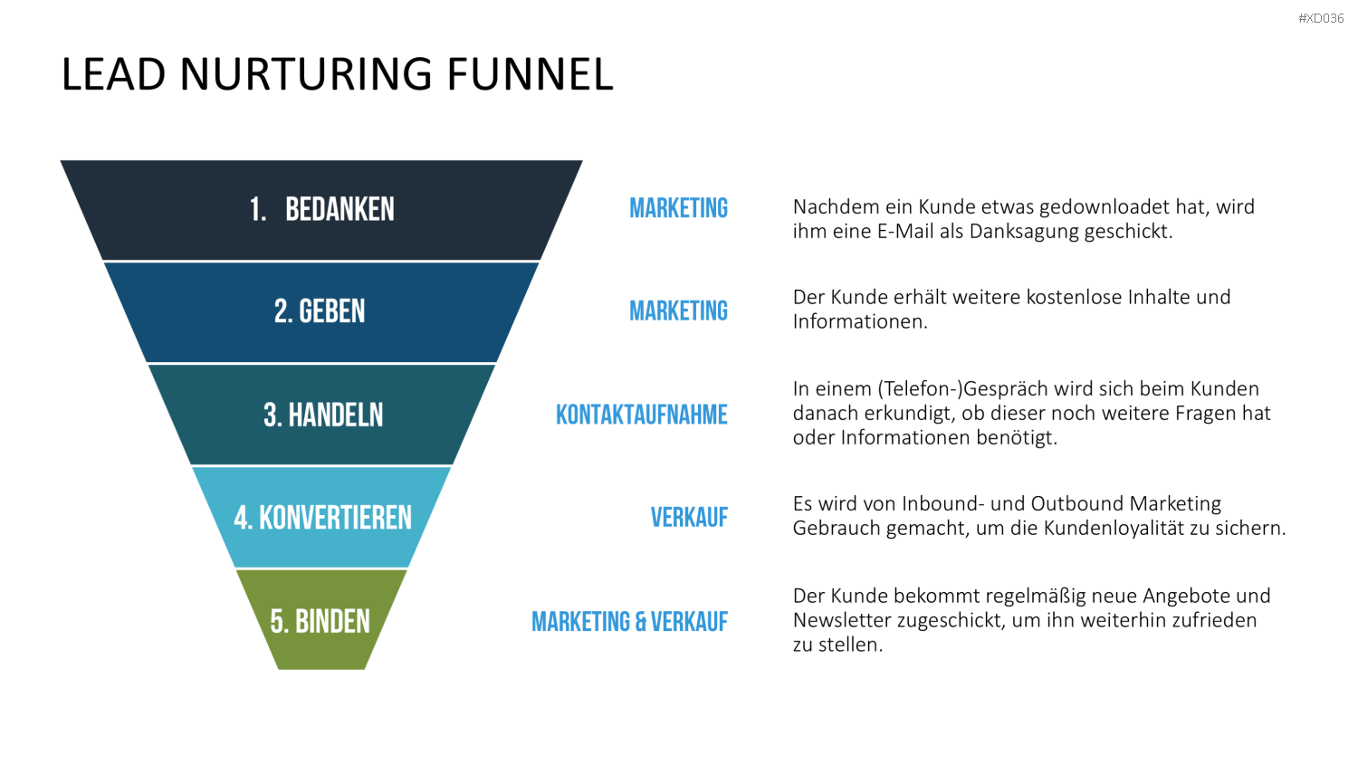 Online Marketing Bundle PowerPoint-Vorlage