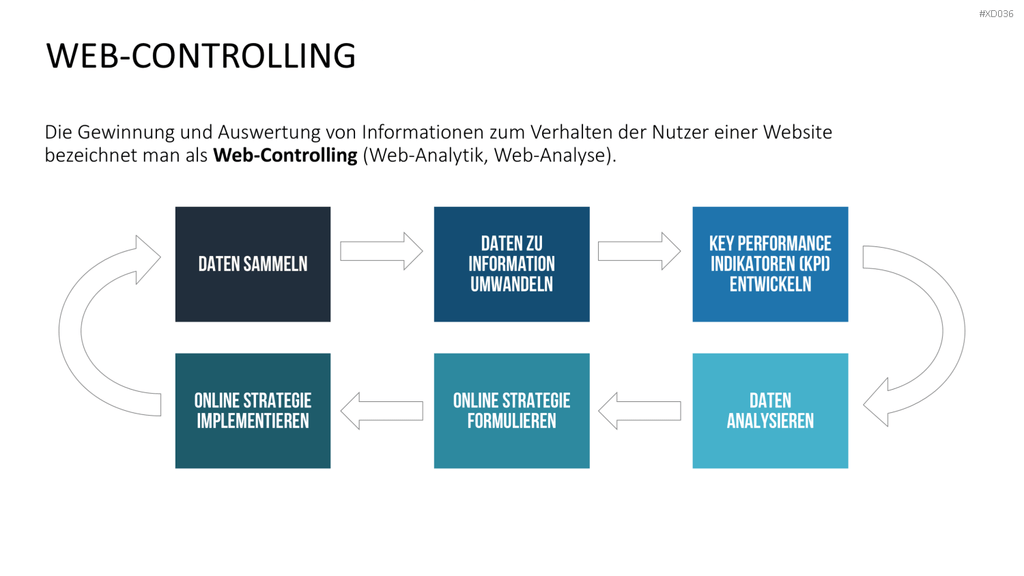 Online Marketing Bundle PowerPoint-Vorlage