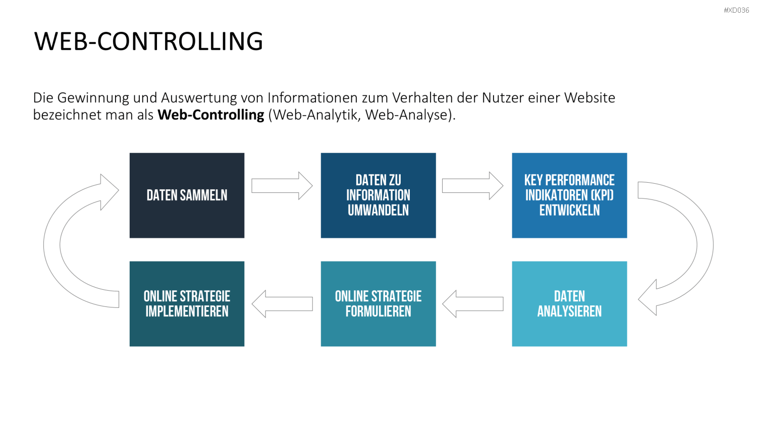 Online Marketing Bundle PowerPoint-Vorlage