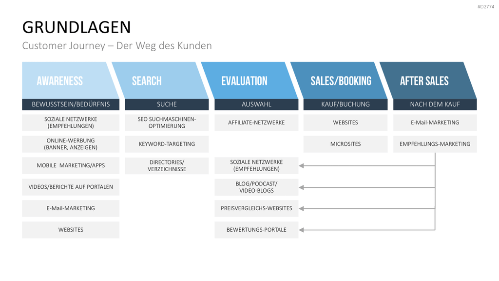 Online Marketing Strategie PowerPoint-Vorlage