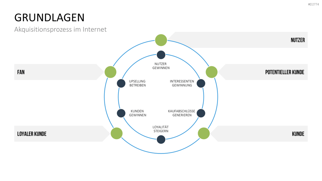 Online Marketing Strategie PowerPoint-Vorlage
