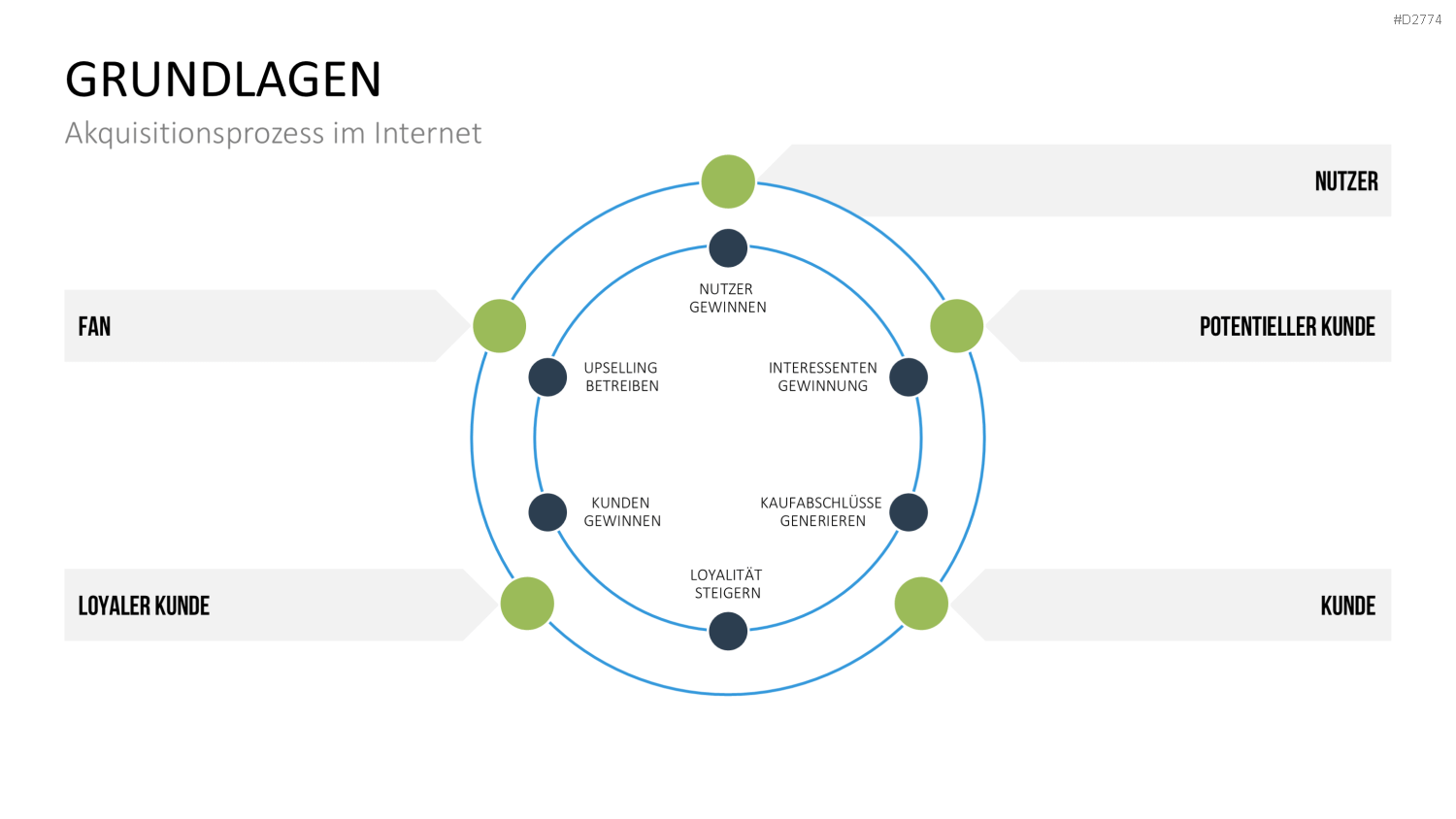 Online Marketing Strategie PowerPoint-Vorlage