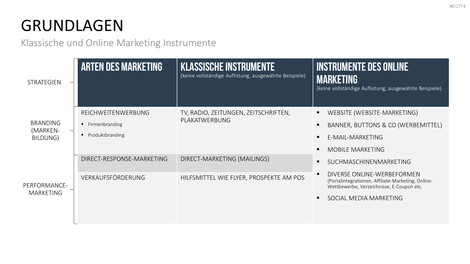 Online Marketing Strategie PowerPoint-Vorlage