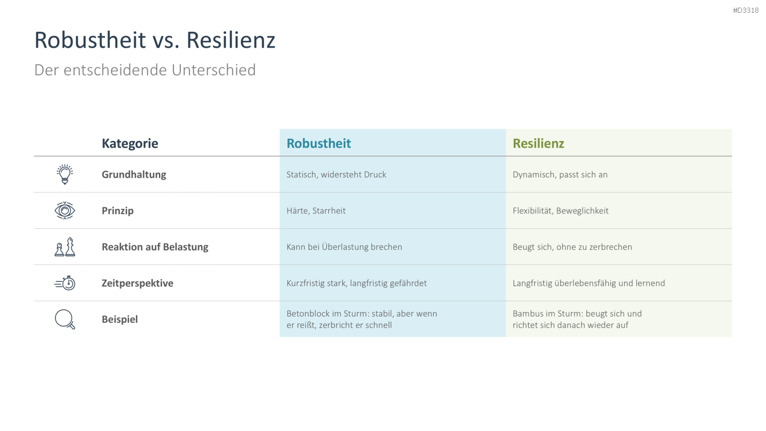 Organisationale Resilienz PowerPoint-Vorlage