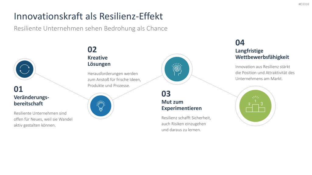 Organisationale Resilienz PowerPoint-Vorlage