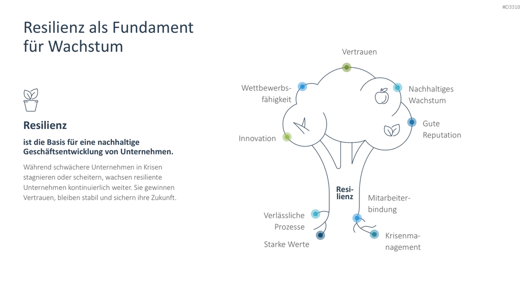 Organisationale Resilienz PowerPoint-Vorlage
