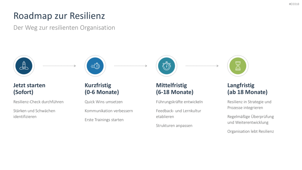 Organisationale Resilienz PowerPoint-Vorlage