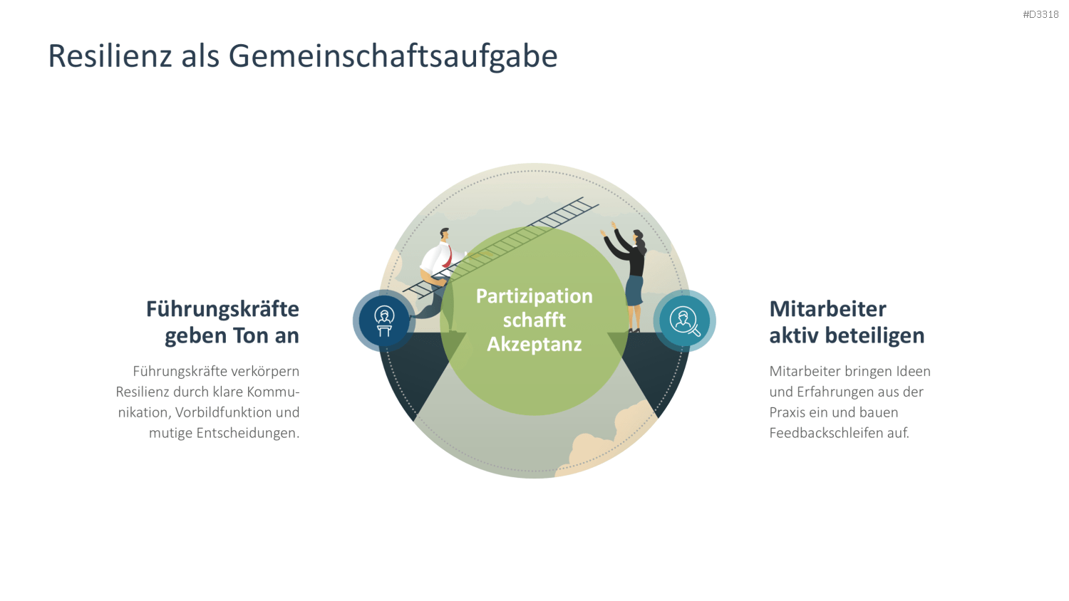 Organisationale Resilienz PowerPoint-Vorlage