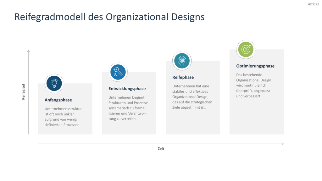 Organizational Design PowerPoint-Vorlage