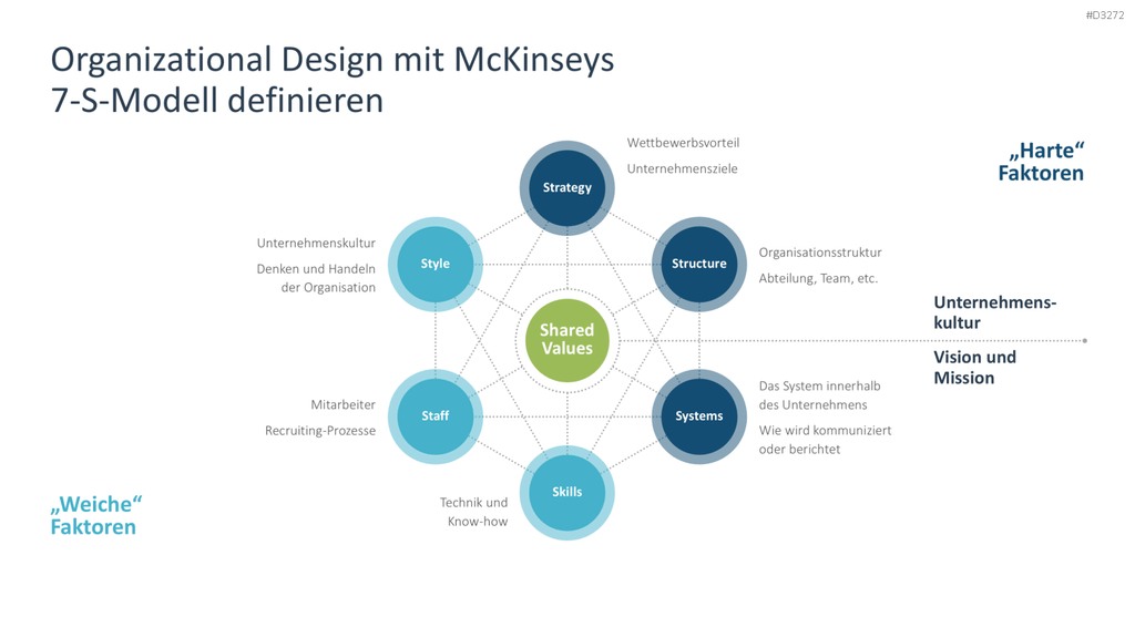 Organizational Design PowerPoint-Vorlage