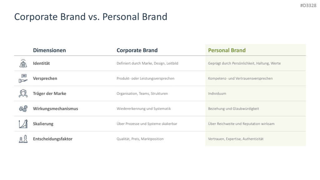 Personal Branding / Thought Leadership PowerPoint-Vorlage