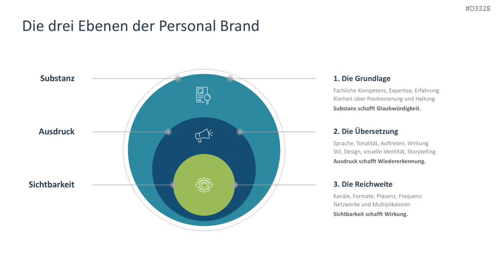Personal Branding / Thought Leadership PowerPoint-Vorlage