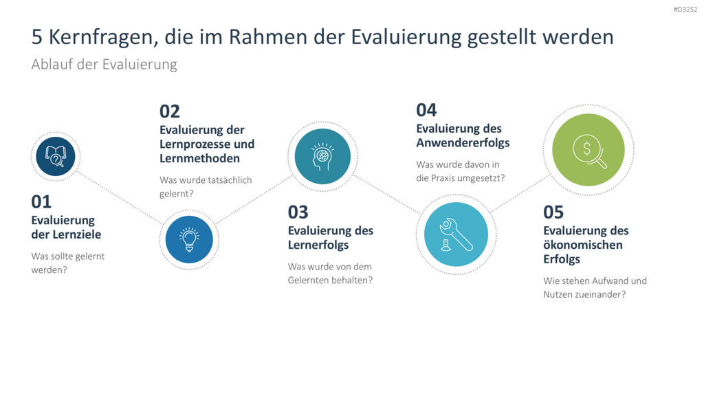 Personalentwicklung PowerPoint-Vorlage