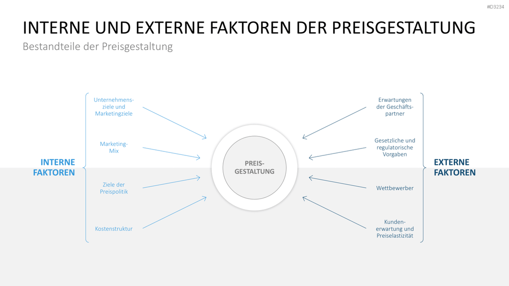Preisstrategie PowerPoint-Vorlage
