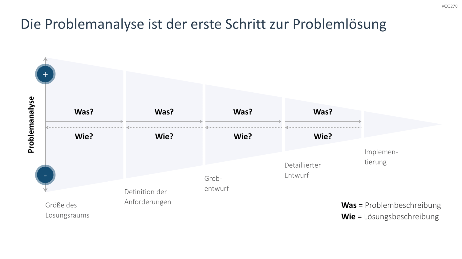 Problem Solving PowerPoint-Vorlage