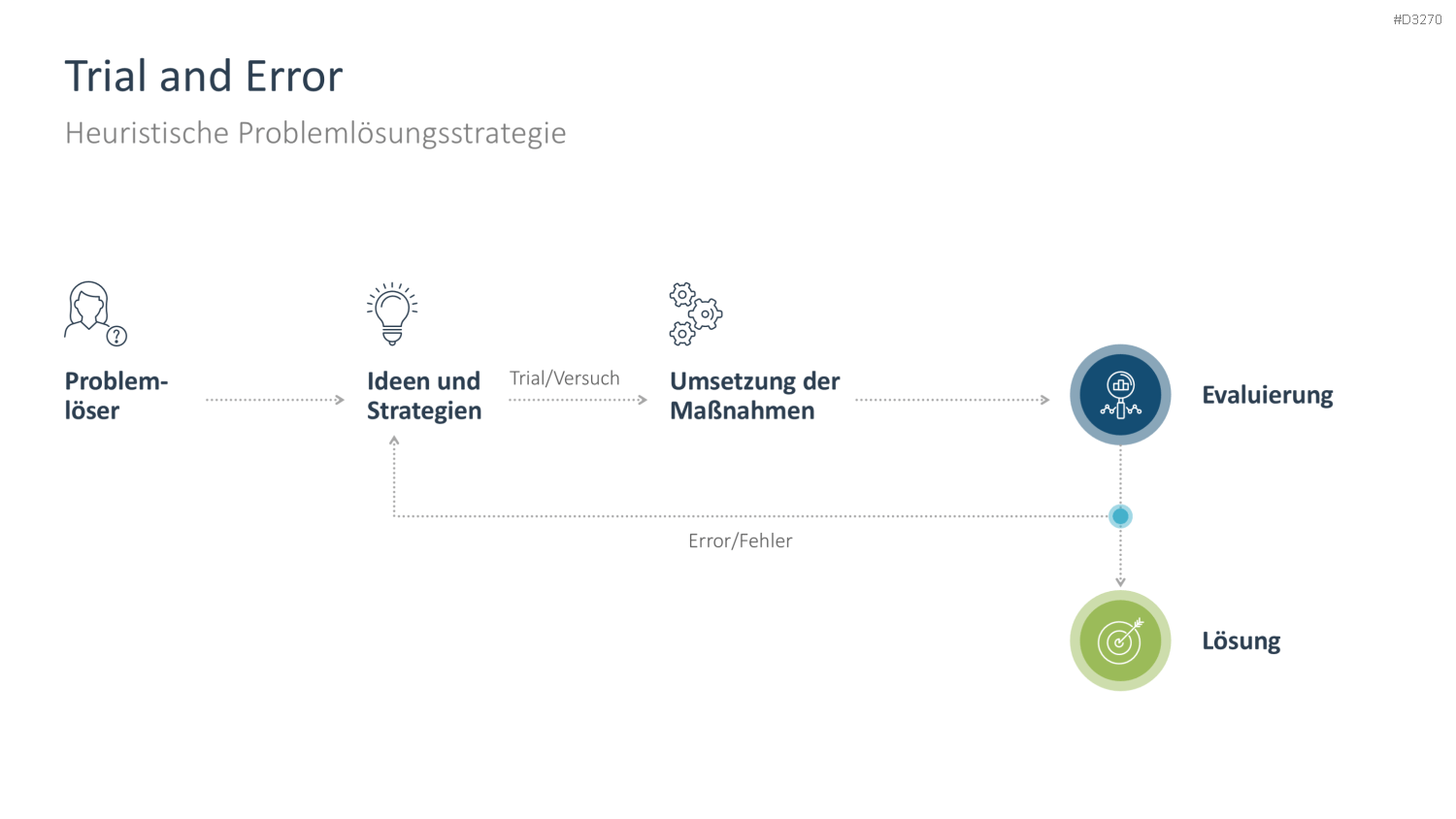 Problem Solving PowerPoint-Vorlage