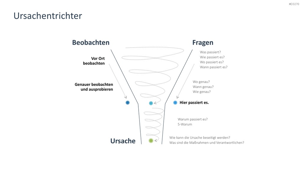 Problem Solving PowerPoint-Vorlage