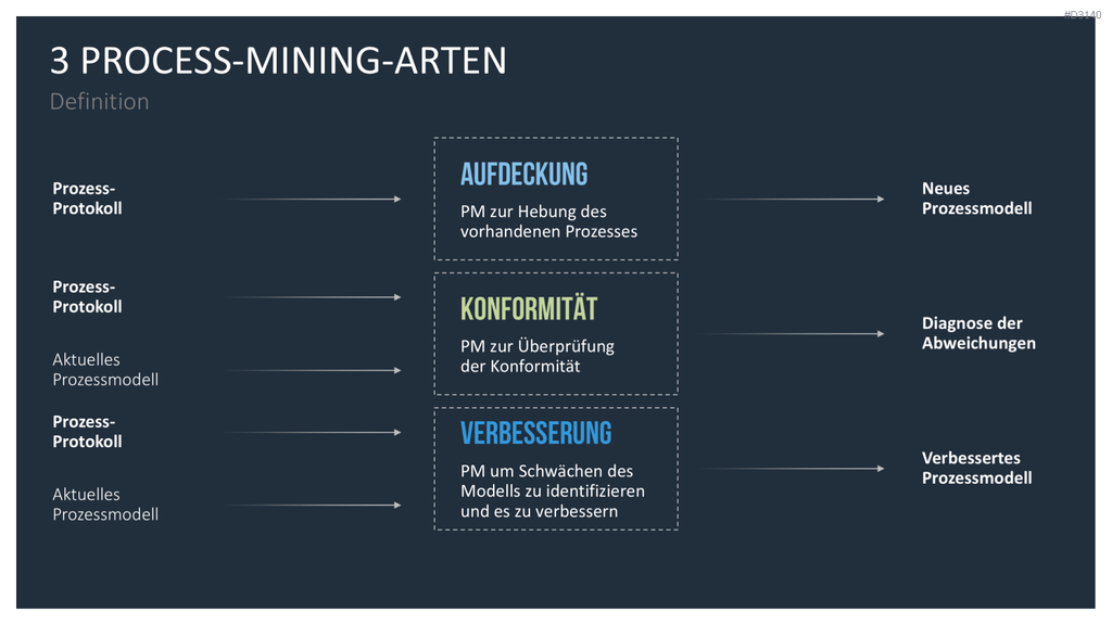 Process Mining PowerPoint-Vorlage