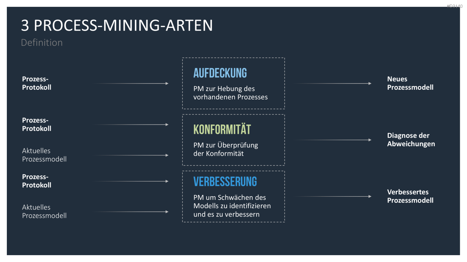 Process Mining PowerPoint-Vorlage