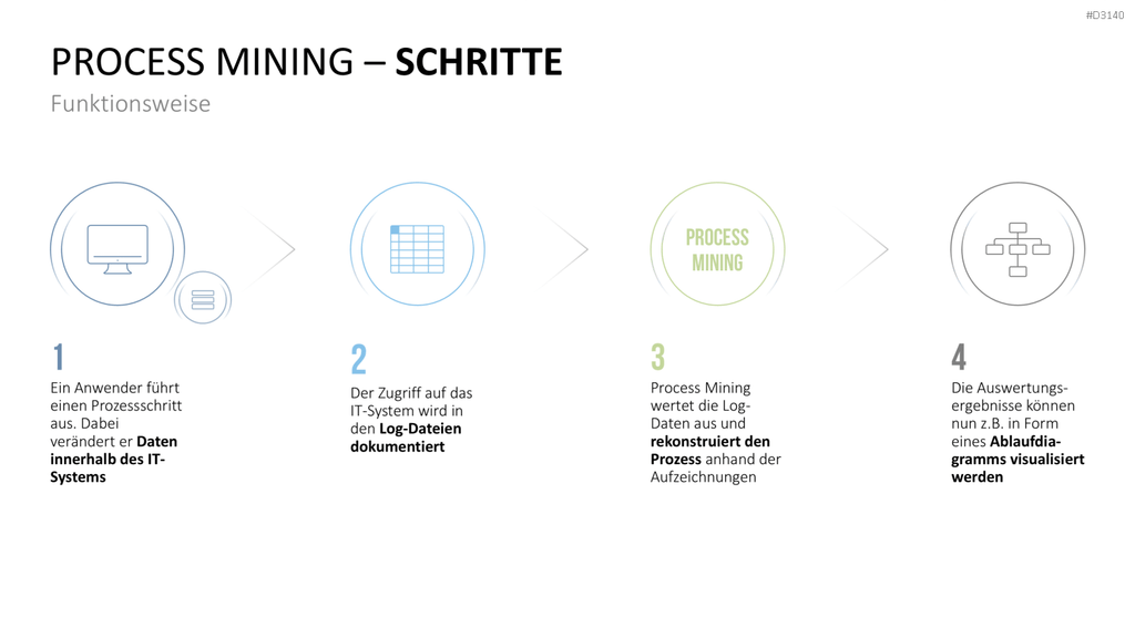 Process Mining PowerPoint-Vorlage