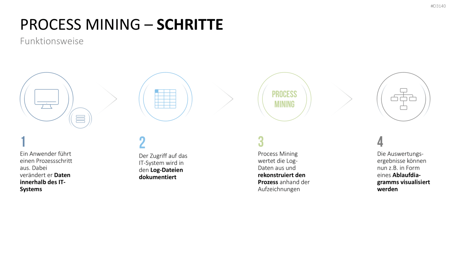 Process Mining PowerPoint-Vorlage