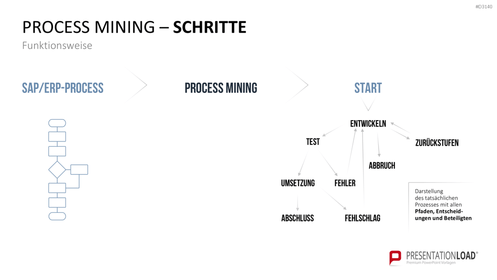 Process Mining PowerPoint-Vorlage
