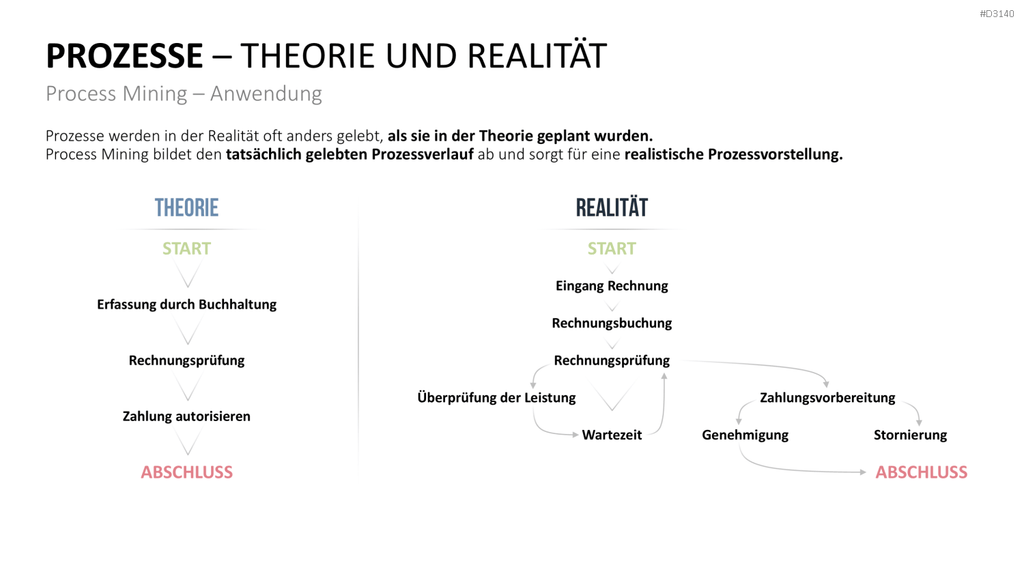 Process Mining PowerPoint-Vorlage