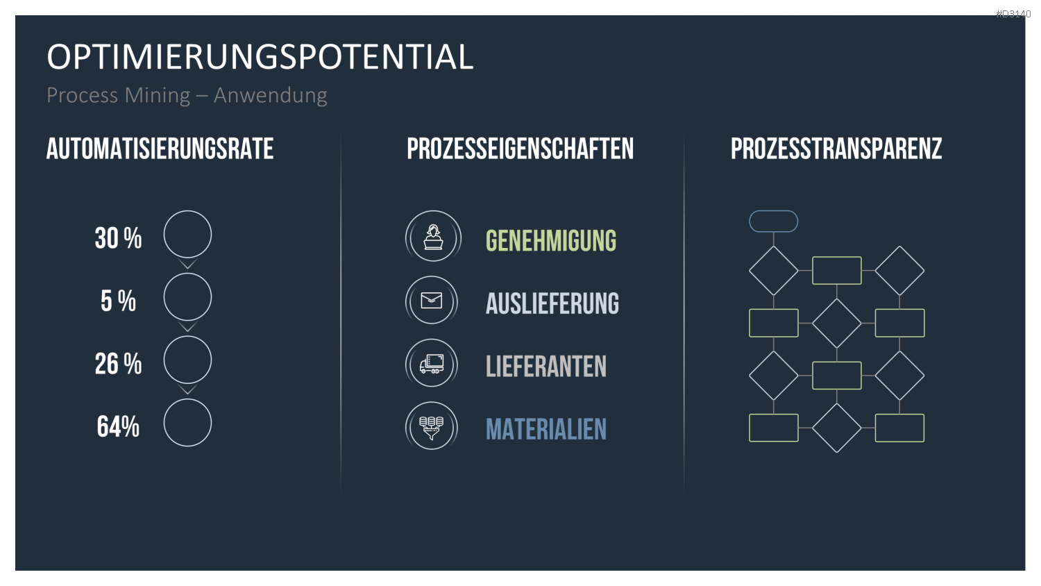 Process Mining PowerPoint-Vorlage
