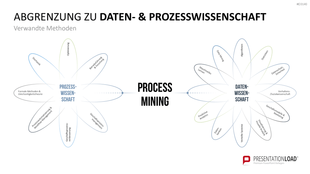 Process Mining PowerPoint-Vorlage