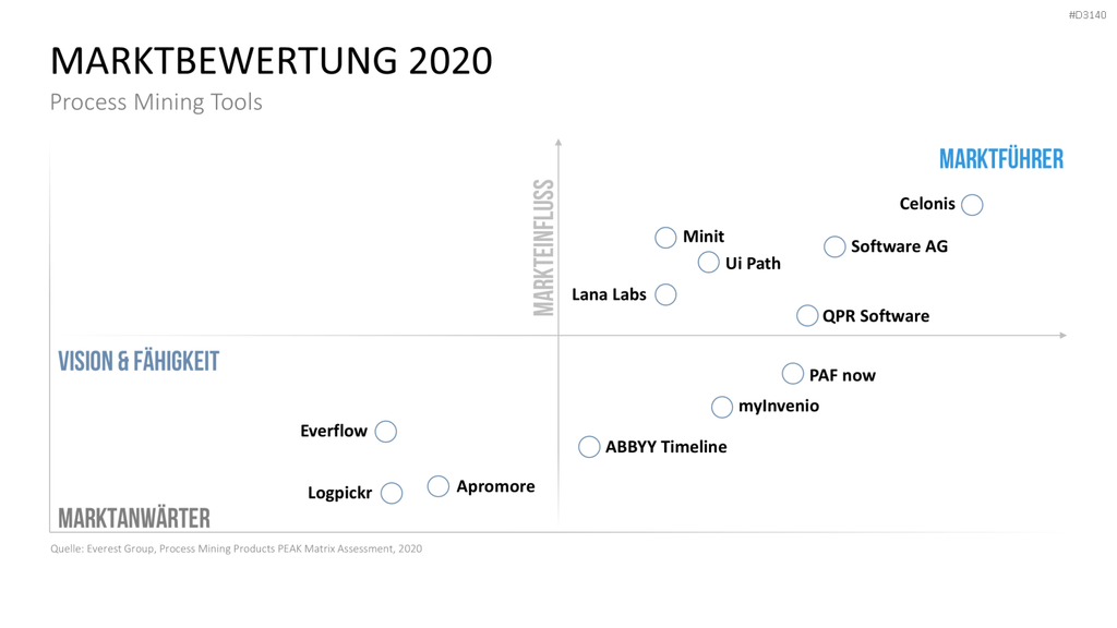 Process Mining PowerPoint-Vorlage