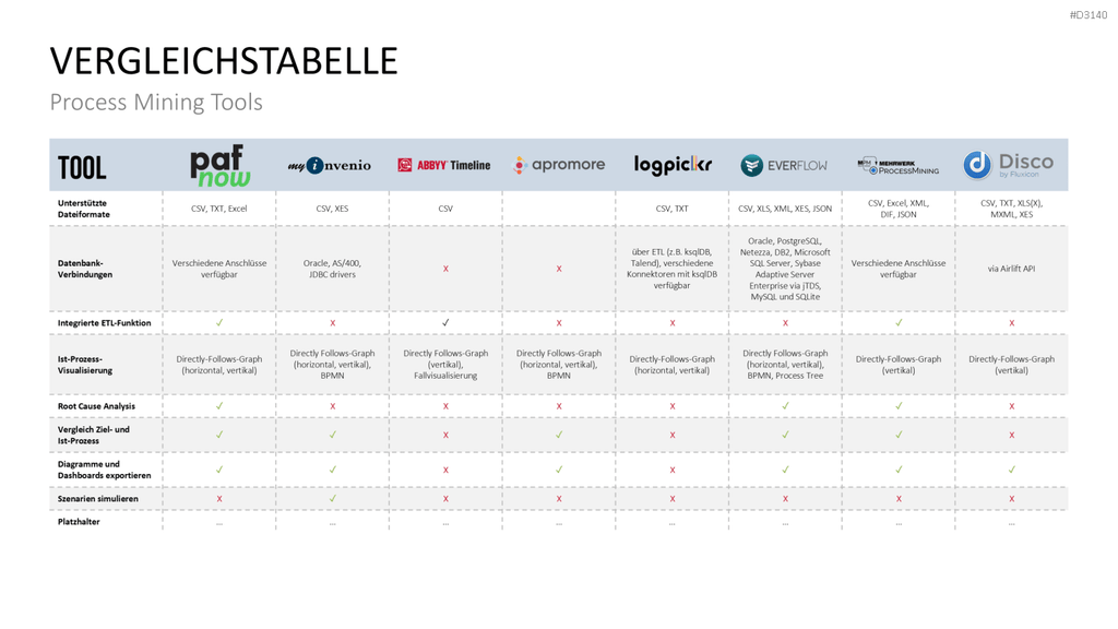 Process Mining PowerPoint-Vorlage