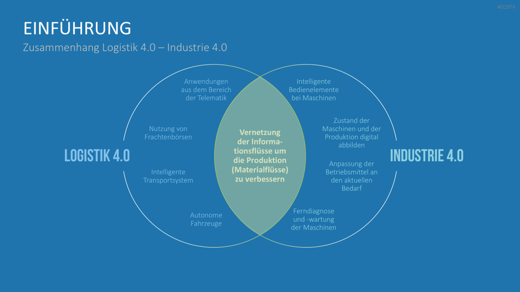 Produktion & Logistik 4.0 PowerPoint-Vorlage