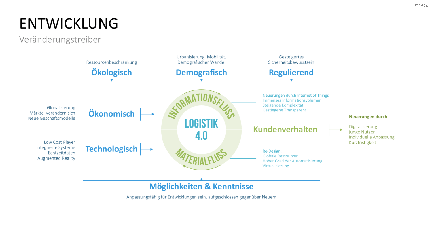 Produktion & Logistik 4.0 PowerPoint-Vorlage