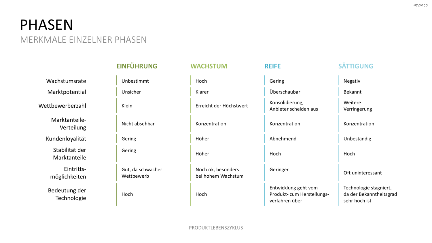 Produktlebenszyklus PowerPoint-Vorlage