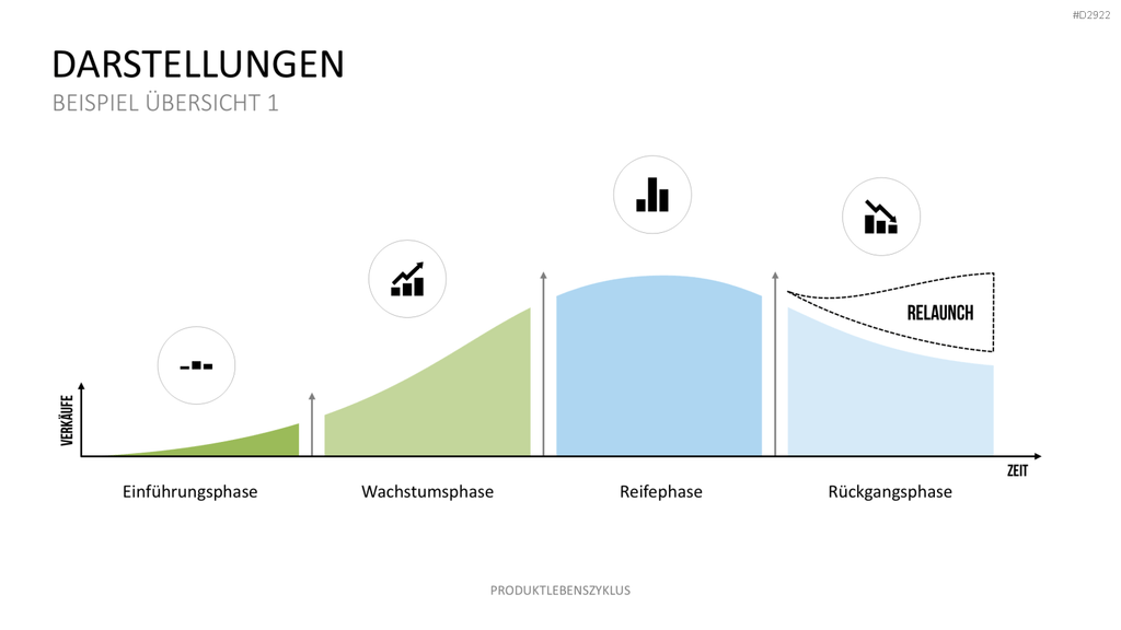 Produktlebenszyklus PowerPoint-Vorlage