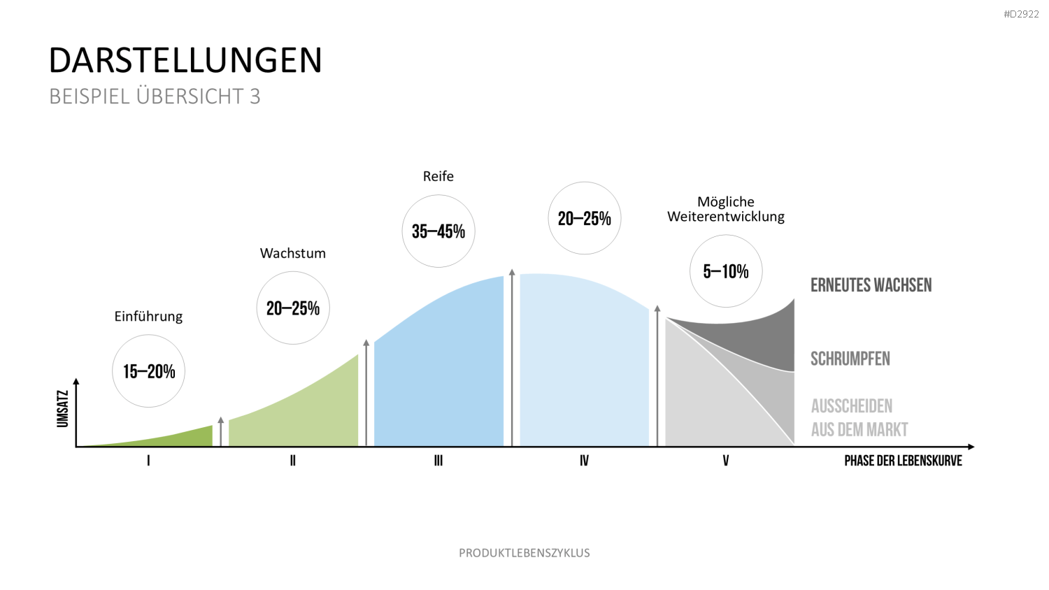 Produktlebenszyklus PowerPoint-Vorlage