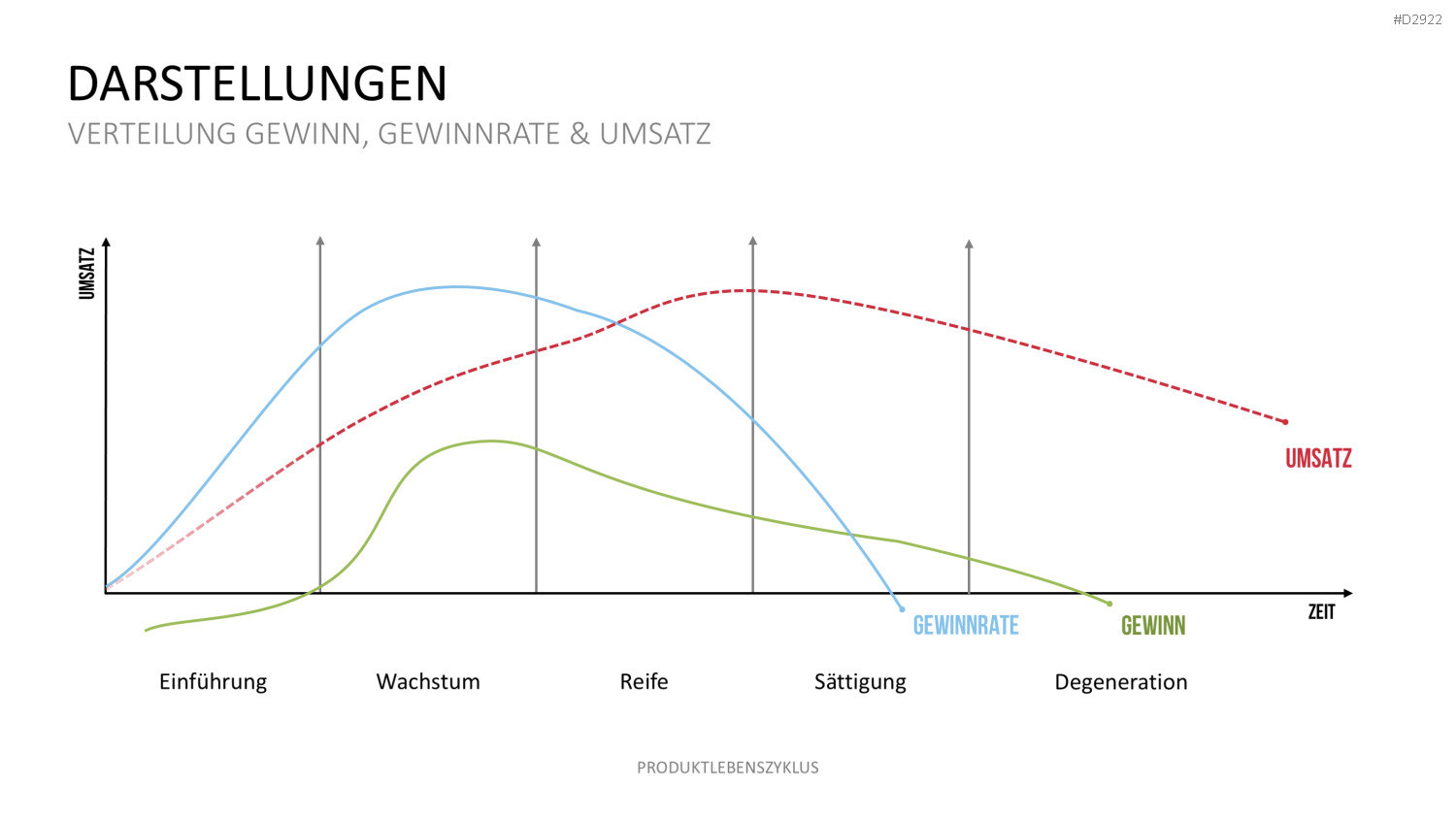Produktlebenszyklus PowerPoint-Vorlage