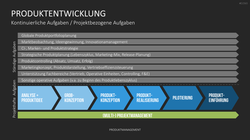 Produktmanagement PowerPoint-Vorlage