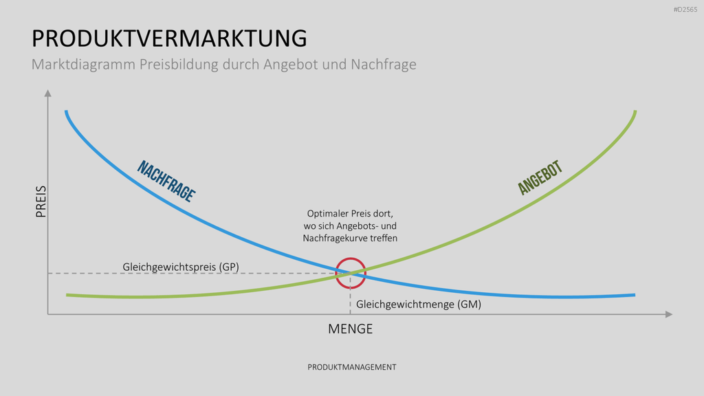 Produktmanagement PowerPoint-Vorlage