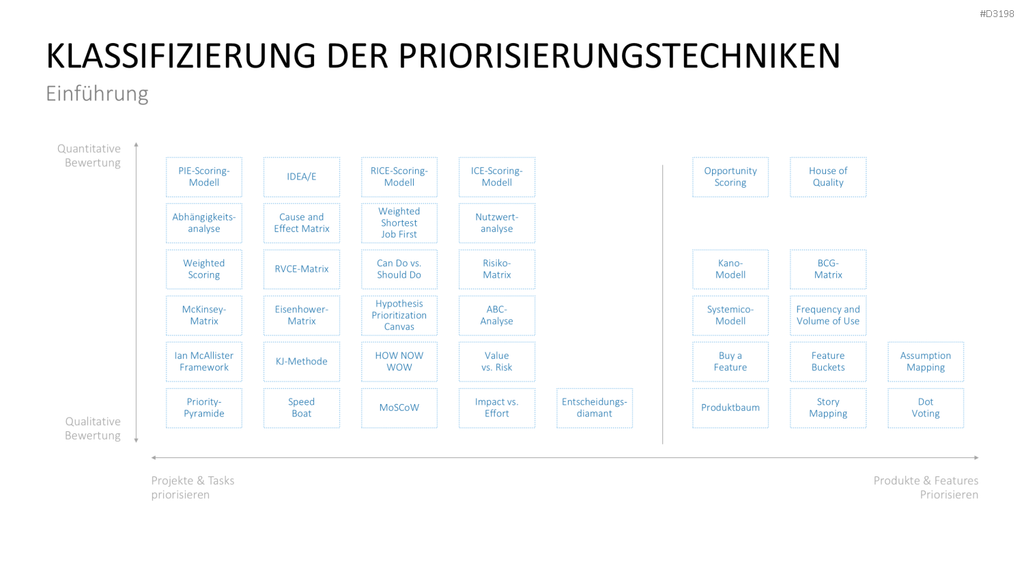 Project Prioritization Toolbox PowerPoint-Vorlage