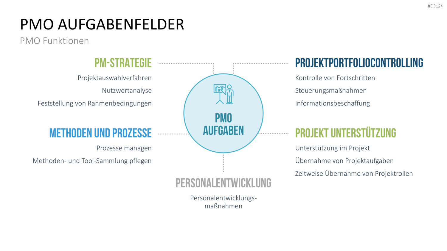 Project Management Office (PMO)