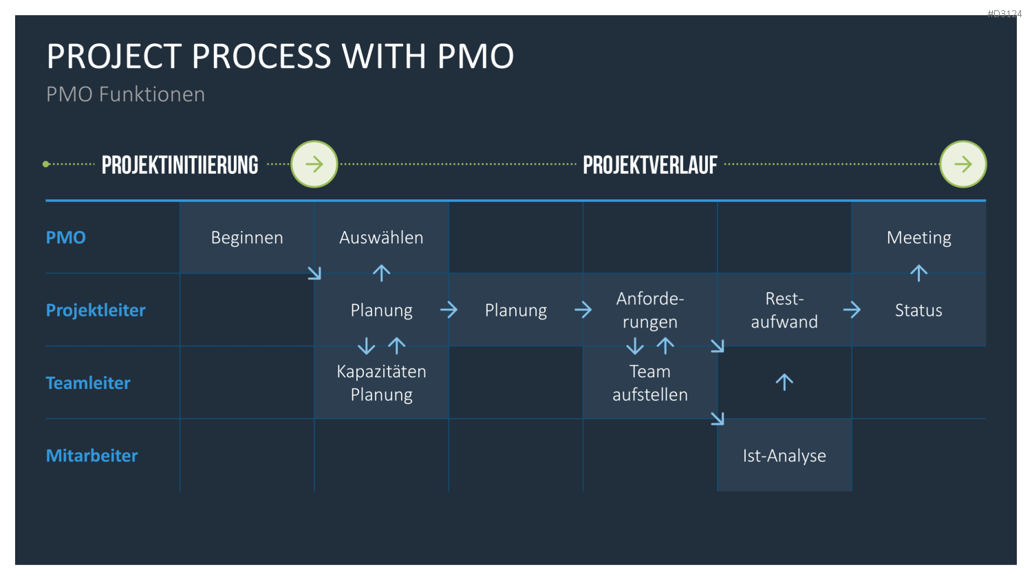 Project Management Office (PMO)