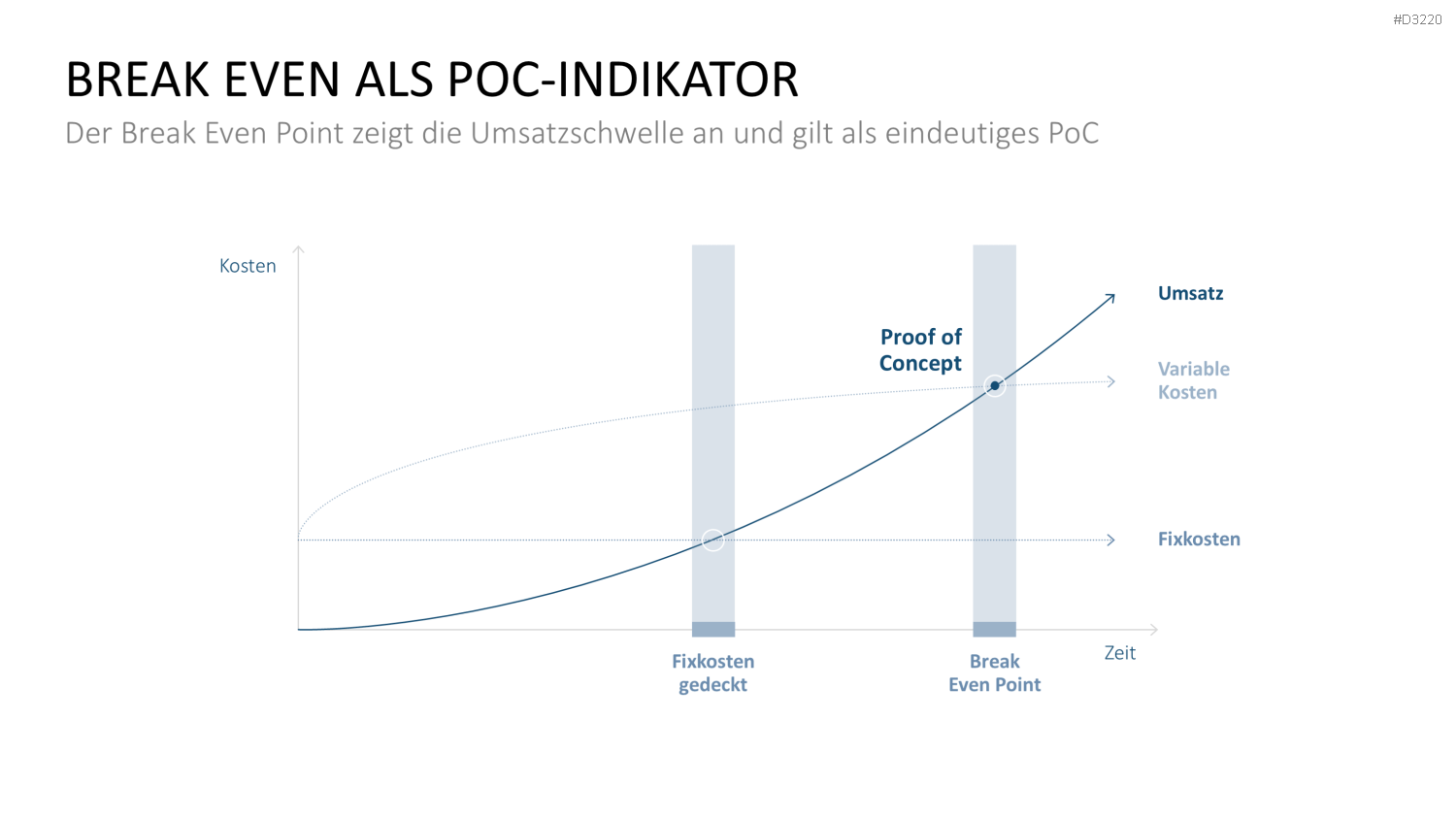 Proof of Concept PowerPoint-Vorlage