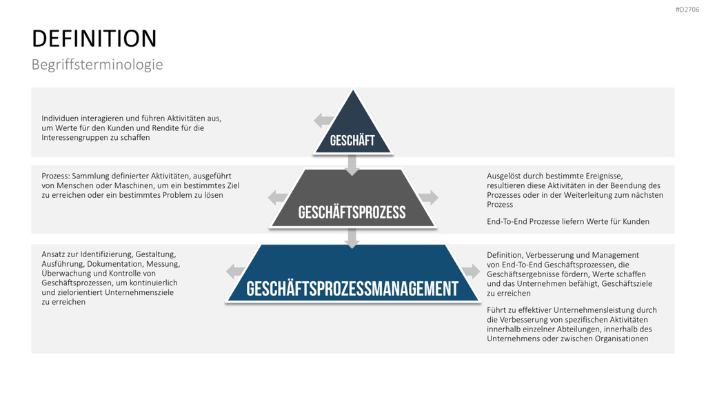Prozessmanagement PowerPoint-Vorlage