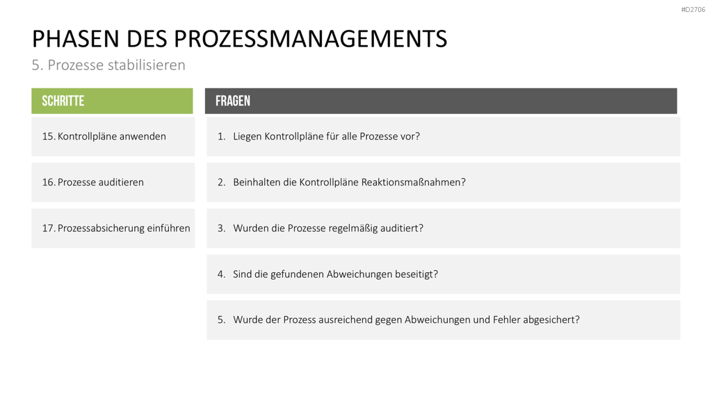Prozessmanagement PowerPoint-Vorlage