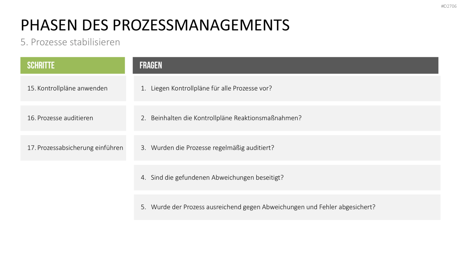 Prozessmanagement PowerPoint-Vorlage