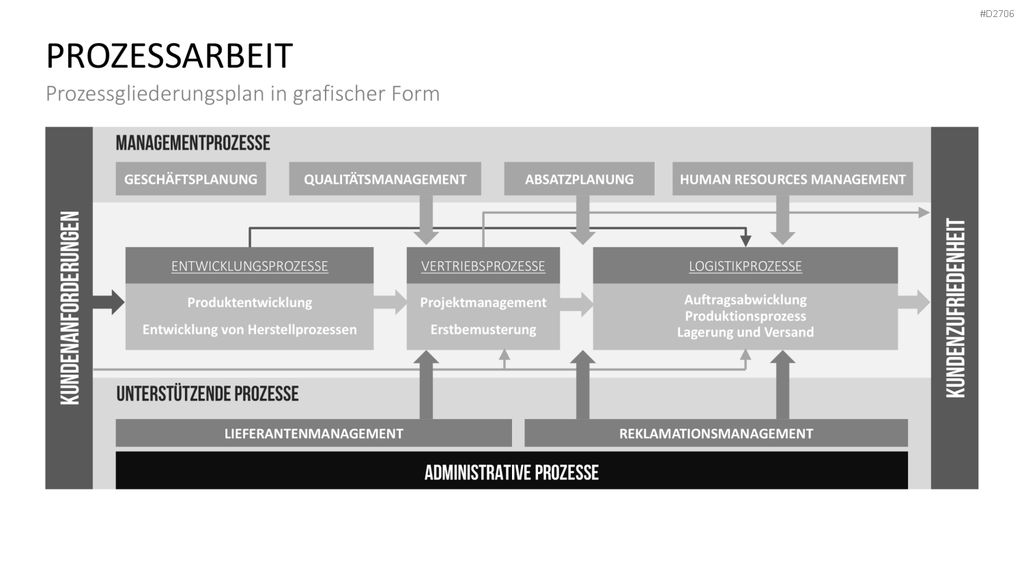 Prozessmanagement PowerPoint-Vorlage