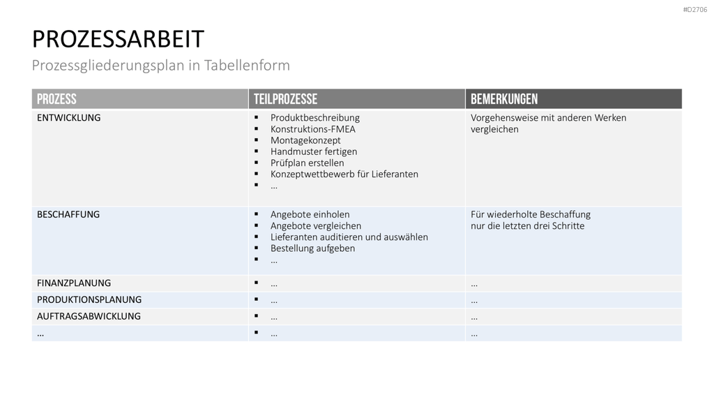Prozessmanagement PowerPoint-Vorlage