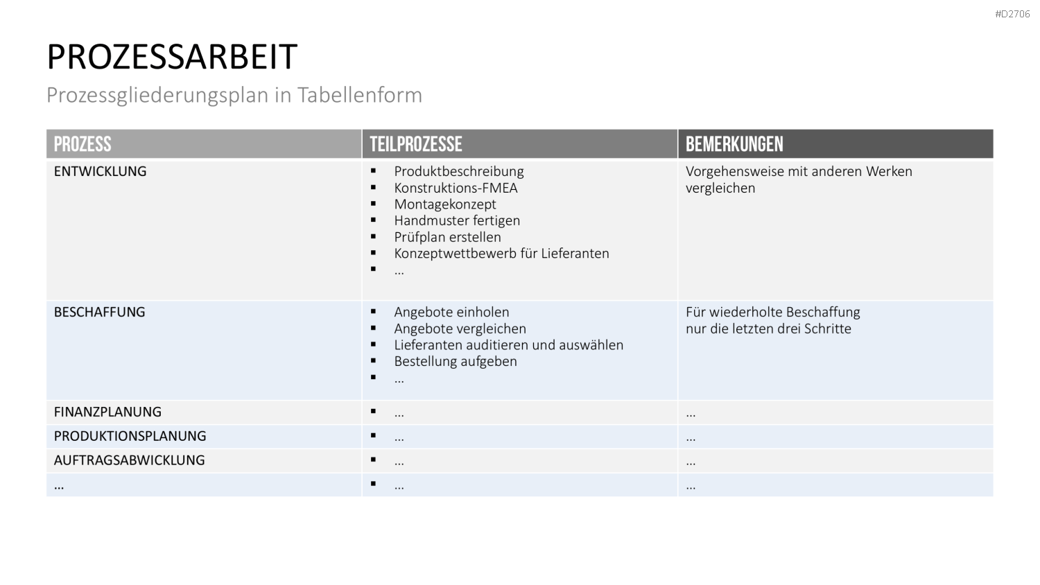 Prozessmanagement PowerPoint-Vorlage