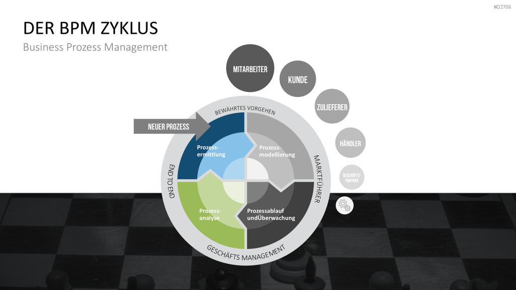 Prozessmanagement PowerPoint-Vorlage